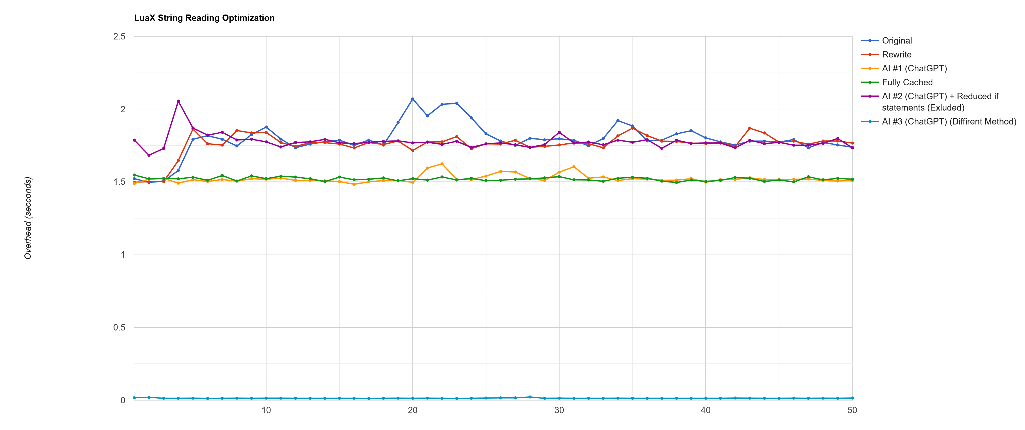 LuaX String Reading Optimization Graph